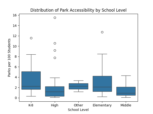 Boxplot of park access by school level